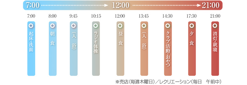 1日の暮らし方（一例）